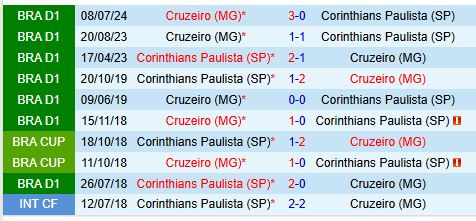 Nhận định Corinthians vs Cruzeiro 21h00 ngày 2011 (VĐQG Brazil) 1