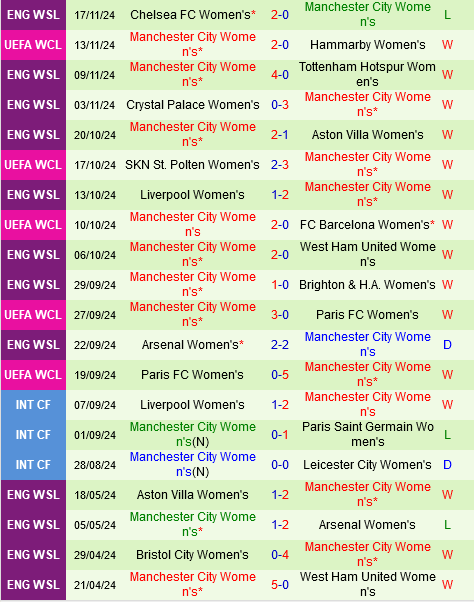 nu Hammarby vs nu Man City