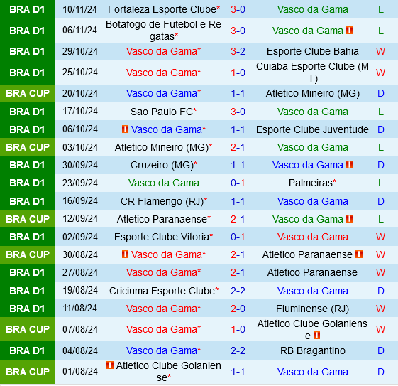 Vasco da Gama vs Internacional