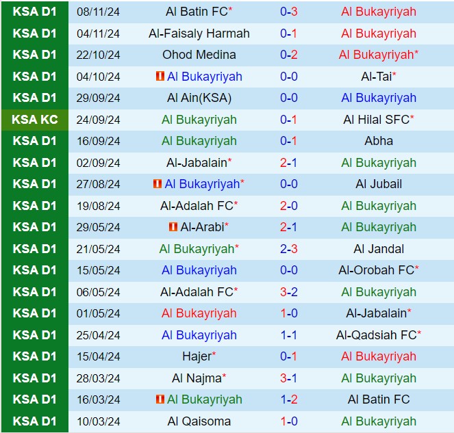 Nhận định Al Bukayriyah vs Al-Jandal 19h15 ngày 2011 (Hạng 2 Saudi Arabia 202425) 2