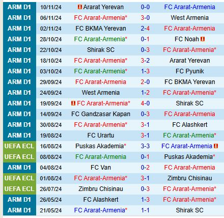 Nhận định Ararat Armenia vs Gandzasar 21h00 ngày 2111 (VĐQG Armenia) 2