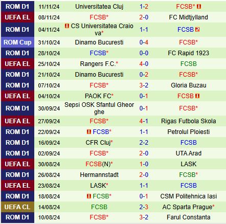 Nhận định Botosani vs FCSB 1h00 ngày 2211 (VĐQG Romania 202425) 3