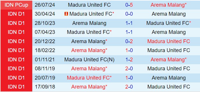 Nhận định Madura vs Arema 15h30 ngày 2111 (VĐQG Indonesia 202425) 1