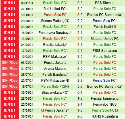 Nhận định Malut vs Persis Solo 15h30 ngày 2111 (VĐQG Indonesia 202425) 2