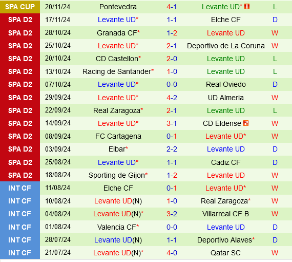 Levante Đối Đầu Với Ferrol Trong Trận Cầu Quan Trọng Cho Sứ Mệnh Ascenso