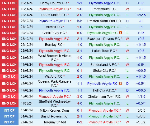 Trận cầu mãn nhãn giữa Plymouth và Watford Đôi kỳ phùng địch thủ với lối chơi tấn công mãnh liệt