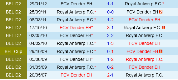 Cuộc đọ sức chênh lệch Royal Antwerp đối đầu Dender trong trận cầu 1 chiều