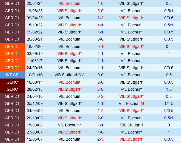 Stuttgart vs Bochum