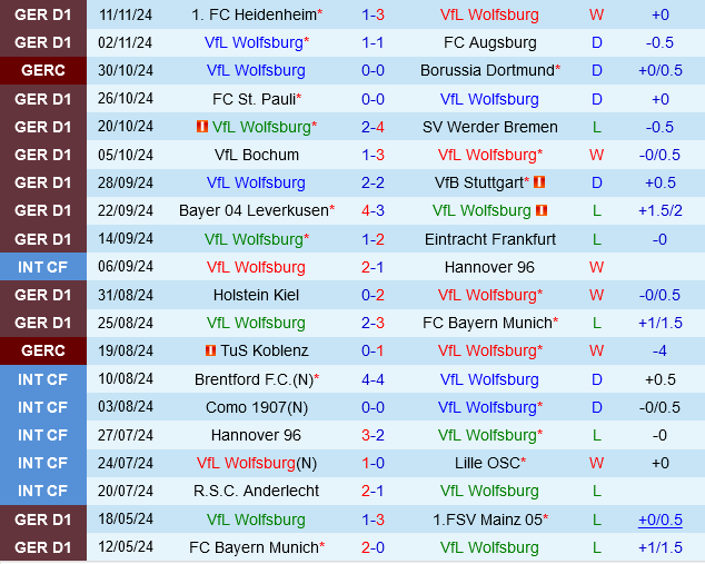 Wolfsburg vs Union Berlin