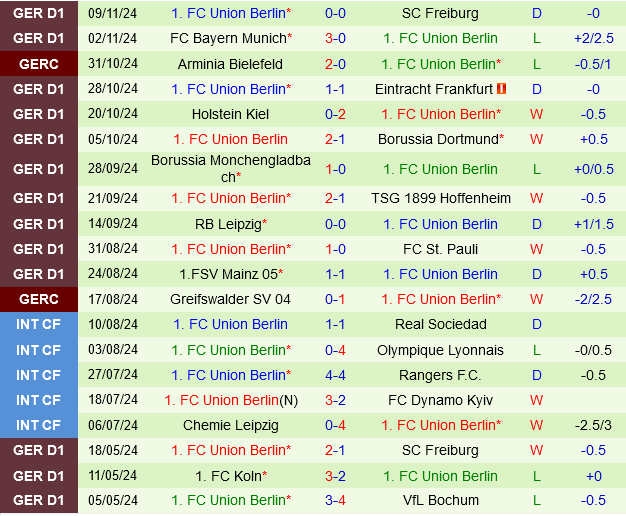 Wolfsburg vs Union Berlin