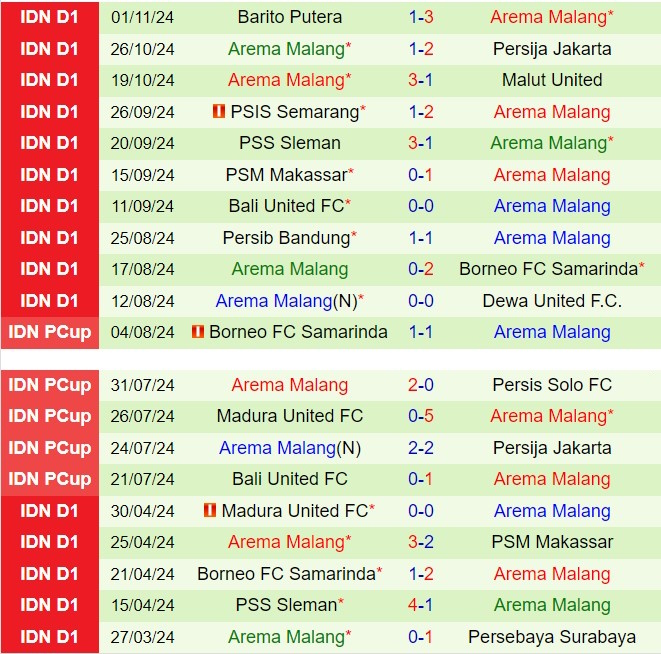 Nhận định Madura vs Arema 15h30 ngày 2111 (VĐQG Indonesia 202425) 3