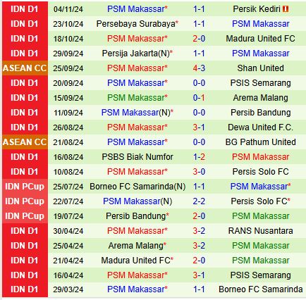 Nhận định Semen Padang vs PSM Makassar 19h00 ngày 2111 (VĐQG Indonesia) 2