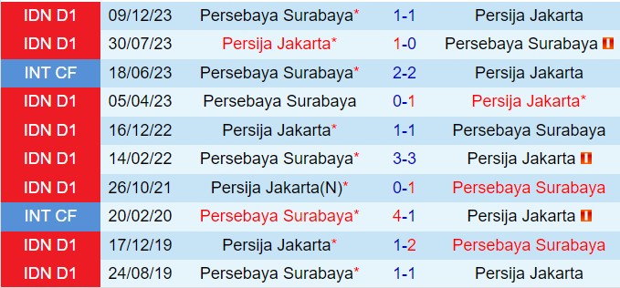 Nhận định Persebaya Surabaya vs Persija Jakarta 15h30 ngày 2211 (VĐQG Indonesia 202425) 1