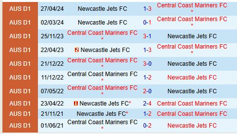 Nhận định Newcastle Jets vs Central Coast Mariners 16h00 ngày 2211 (VĐQG Australia) 1