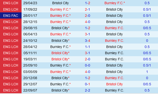 Bristol City vs Burnley