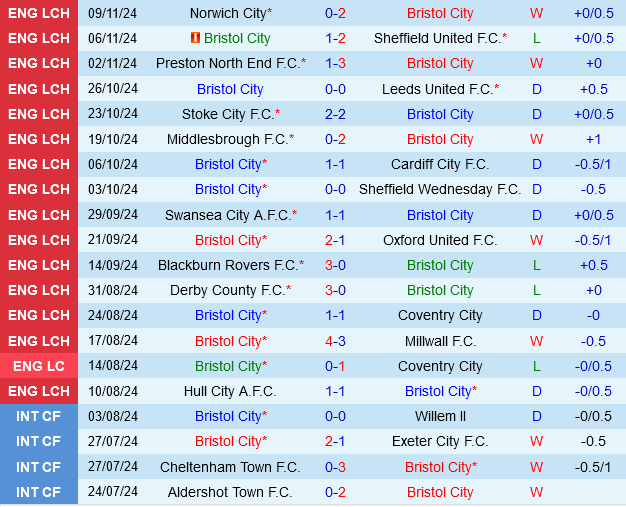 Bristol City vs Burnley