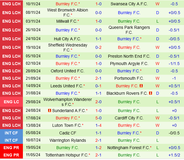 Bristol City vs Burnley