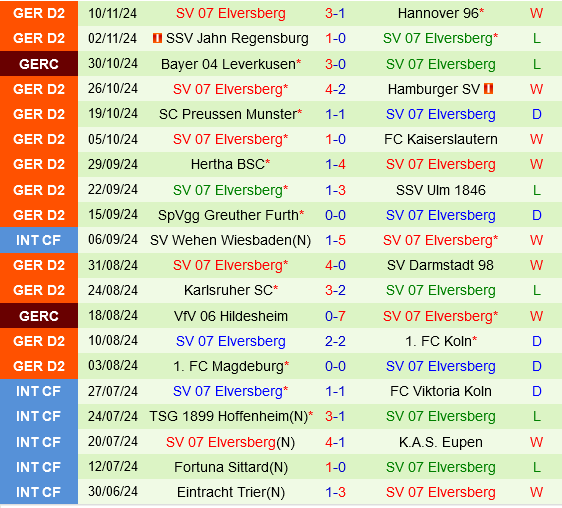 Fortuna Dusseldorf vs Elversberg