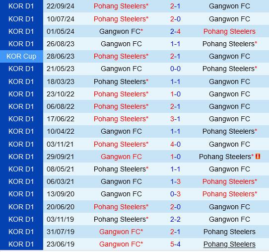 Gangwon vs Pohang Steelers Gangwon vs Pohang Steelers
