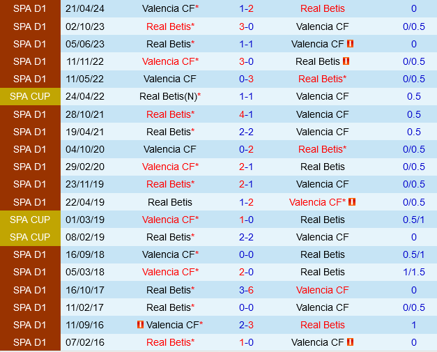 Valencia vs Real Betis