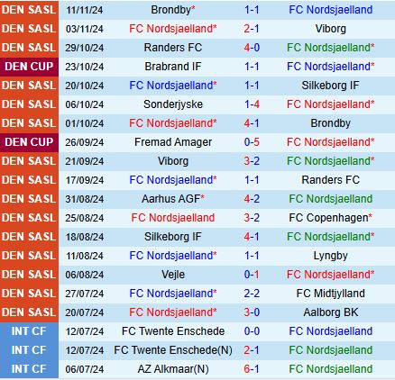 Nhận định Nordsjaelland vs Aarhus 1h00 ngày 2311 (VĐQG Đan Mạch 202425) 2