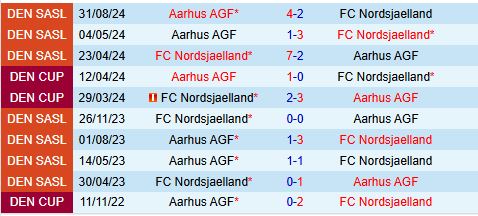 Nhận định Nordsjaelland vs Aarhus 1h00 ngày 2311 (VĐQG Đan Mạch 202425) 1