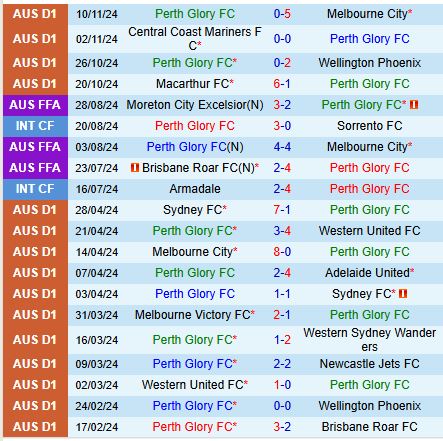 Nhận định Perth Glory vs Western United 13h30 ngày 2211 (VĐQG Australia) 2