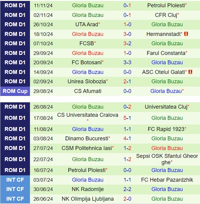 Nhận định Sepsi OSK vs Buzau 22h30 ngày 2211 (VĐQG Romania 202425) 3