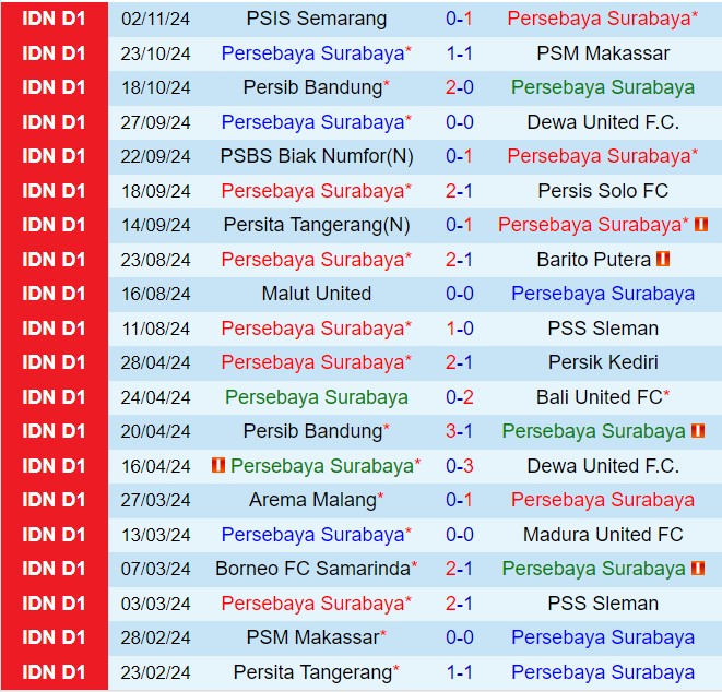 Nhận định Persebaya Surabaya vs Persija Jakarta 15h30 ngày 2211 (VĐQG Indonesia 202425) 2