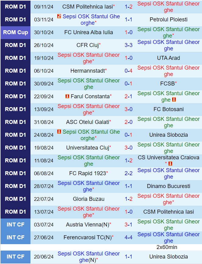 Nhận định Sepsi OSK vs Buzau 22h30 ngày 2211 (VĐQG Romania 202425) 2