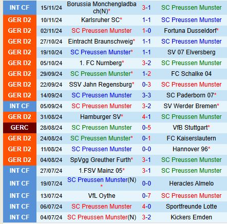 Nhận định Preussen Munster vs Cologne 0h30 ngày 2311 (Hạng 2 Đức) 1