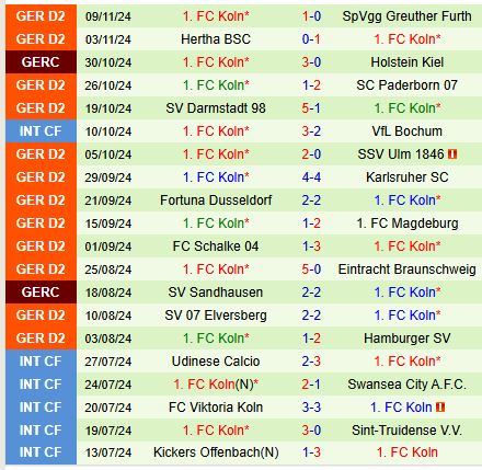 Nhận định Preussen Munster vs Cologne 0h30 ngày 2311 (Hạng 2 Đức) 2