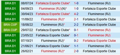 Nhận định Fluminense vs Fortaleza 7h30 ngày 2311 (VĐQG Brazil) 1