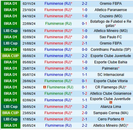 Nhận định Fluminense vs Fortaleza 7h30 ngày 2311 (VĐQG Brazil) 2