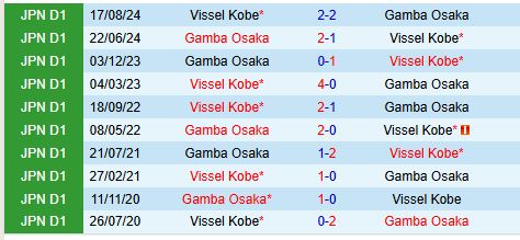 Nhận định Gamba Osaka vs Vissel Kobe 12h00 ngày 2311 (Cúp Nhật Hoàng) 1