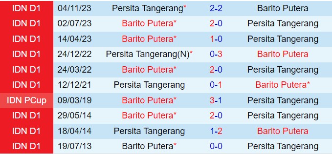 Nhận định Barito Putera vs Persita Tangerang 15h30 ngày 2311 (VĐQG Indonesia 202425) 1