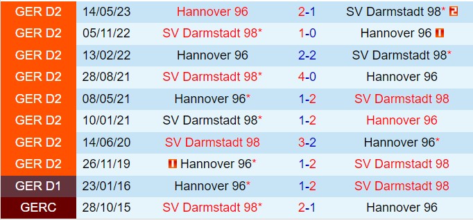 Hannover và Darmstadt Đối đầu Trên Sân Nhà Trong Cuộc Tranh Đấu Top Đầu Bundesliga 2