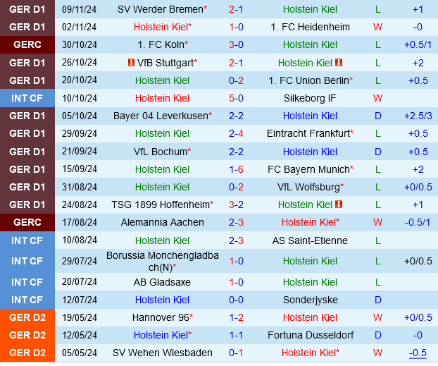 Holstein Kiel Chào Đón Mainz Khi Cả Hai Đều Khao Khát Điểm Số