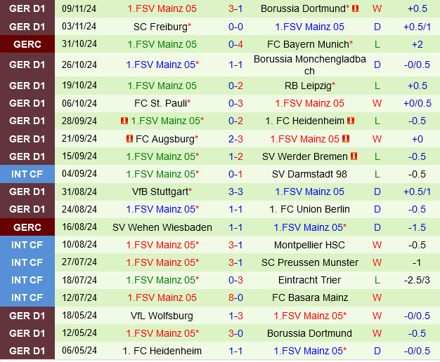 Holstein Kiel Chào Đón Mainz Khi Cả Hai Đều Khao Khát Điểm Số