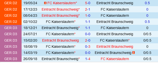 Kaiserslautern vs Braunschweig Cuộc Đối Đầu Kỵ Giơ Trên Sân Nhà Bất Ổn