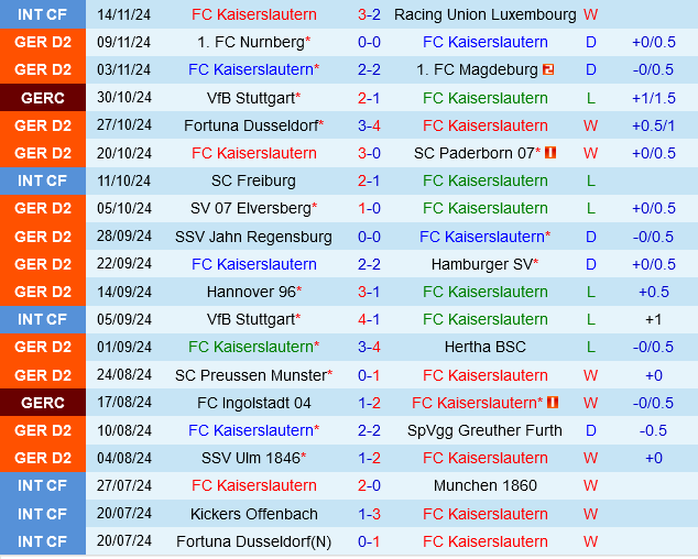 Kaiserslautern vs Braunschweig Cuộc Đối Đầu Kỵ Giơ Trên Sân Nhà Bất Ổn