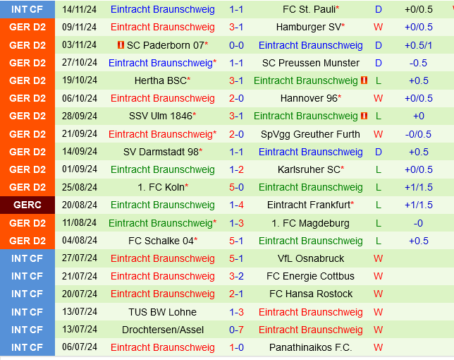 Kaiserslautern vs Braunschweig Cuộc Đối Đầu Kỵ Giơ Trên Sân Nhà Bất Ổn