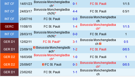 Monchengladbach đối đầu St.Pauli Đội chủ nhà được kỳ vọng sẽ phá vỡ kỷ lục bất bại