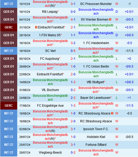 Monchengladbach đối đầu St.Pauli Đội chủ nhà được kỳ vọng sẽ phá vỡ kỷ lục bất bại