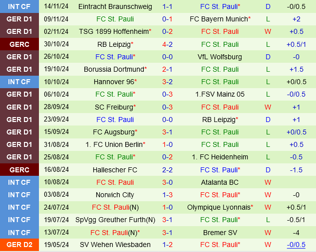 Monchengladbach đối đầu St.Pauli Đội chủ nhà được kỳ vọng sẽ phá vỡ kỷ lục bất bại