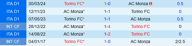 Torino vs Monza