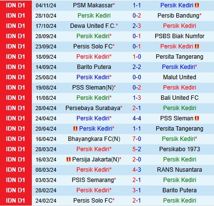 Nhận định Persik Kediri vs PSIS Semarang 15h30 ngày 2311 (VĐQG Indonesia 202425) 2