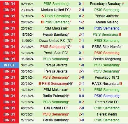 Nhận định Persik Kediri vs PSIS Semarang 15h30 ngày 2311 (VĐQG Indonesia 202425) 3