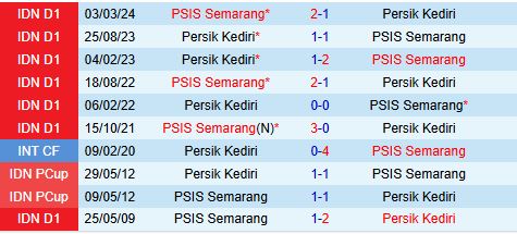 Nhận định Persik Kediri vs PSIS Semarang 15h30 ngày 2311 (VĐQG Indonesia 202425) 1