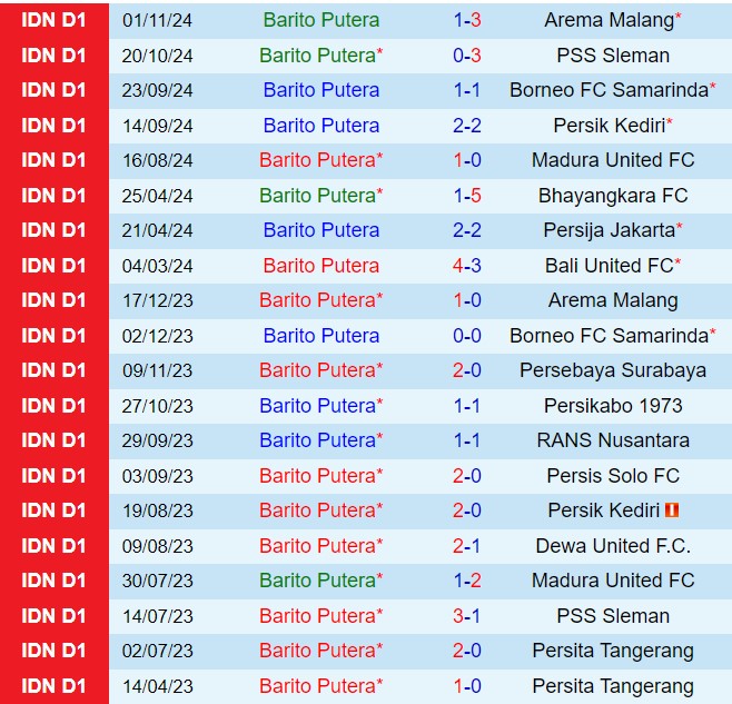 Nhận định Barito Putera vs Persita Tangerang 15h30 ngày 2311 (VĐQG Indonesia 202425) 2